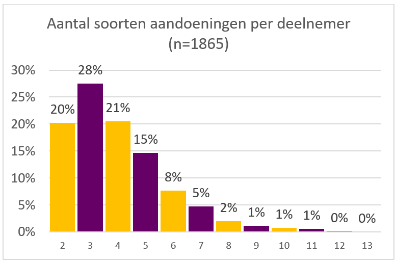 1 Aantal soorten aandoeningen