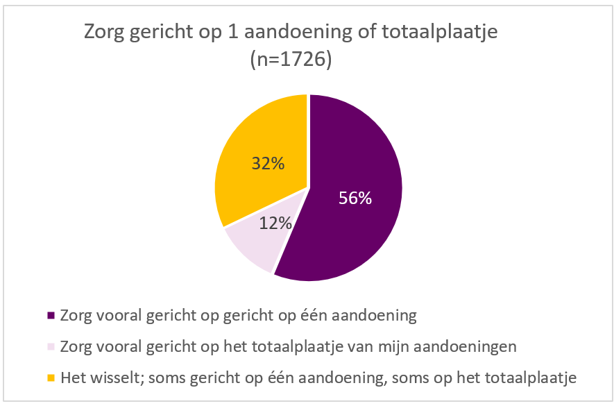 10 zorg gericht op 1 of totaal