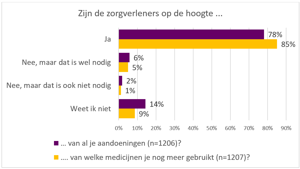 12 zv op hoogte van med