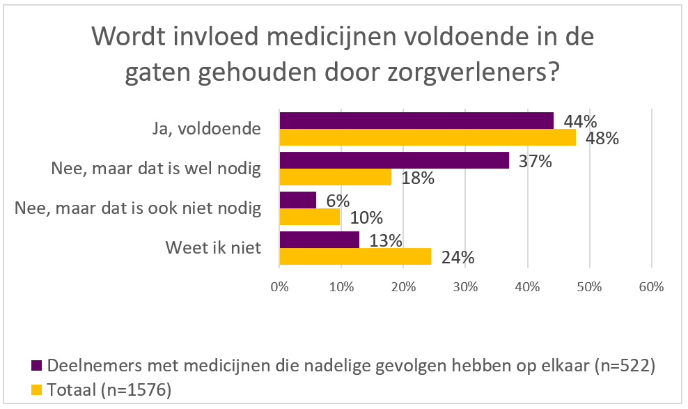 13 wodt vold in gaten gehouden