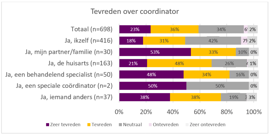 15 tevreden over coord