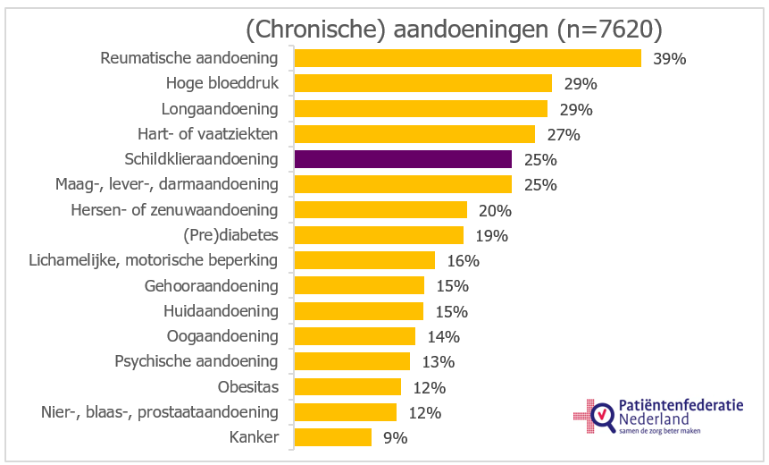 2 Type chronische aandoeningen nieuw