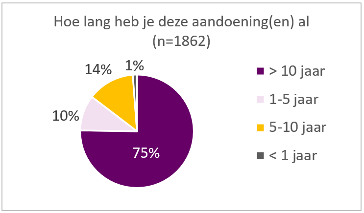 5 Hoe lang al deze aandoening