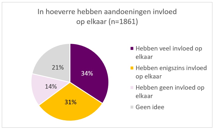 6 in hoevrerre aand invloed op elkaar