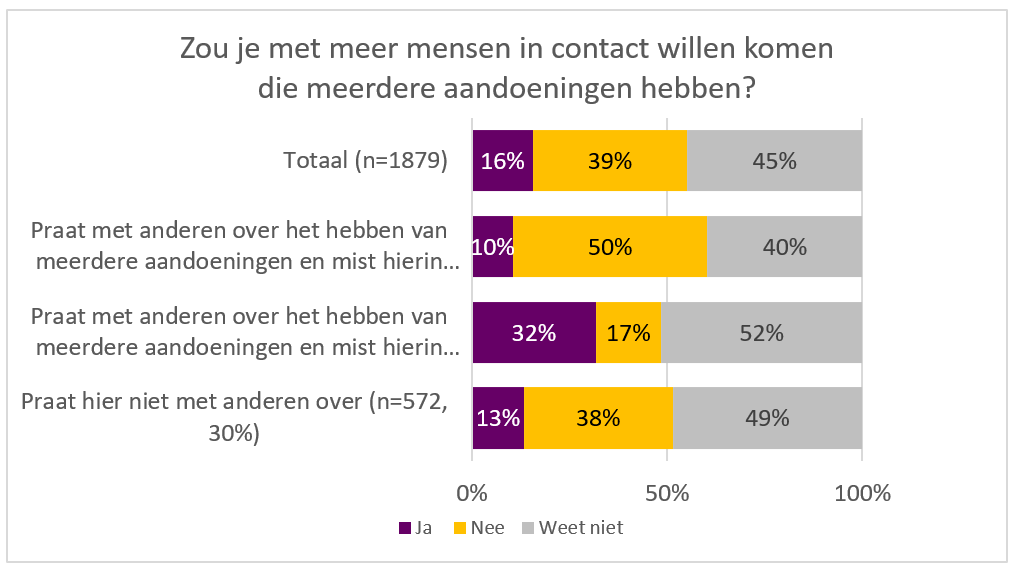8 contact met anderen