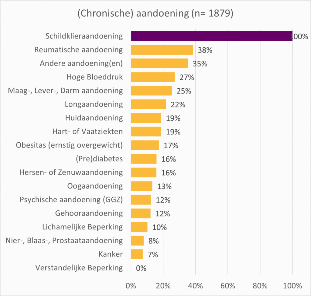 Chronische aandoeningen genoemd door sk ptn nieuw 1536x1463 1