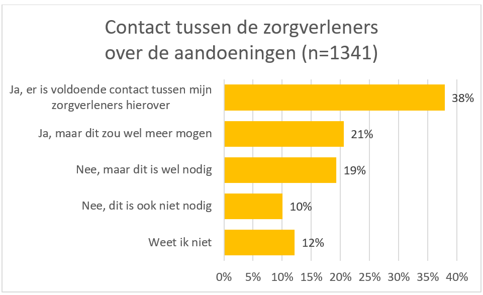 Contact zorgverleners onderling