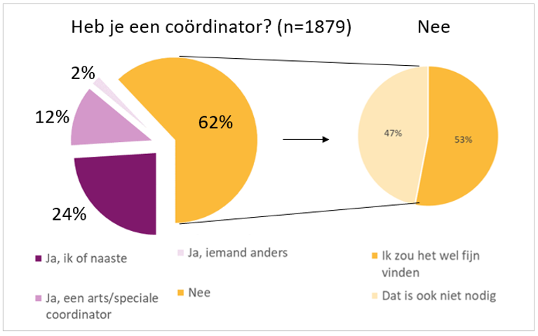 Coordinator beschikbaar def
