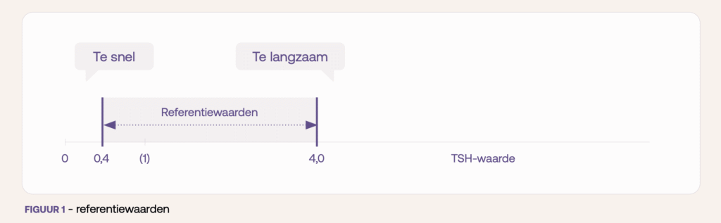 Referentiewaarden bloedonderzoek