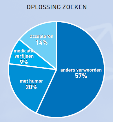 Woordvinding oplossingen